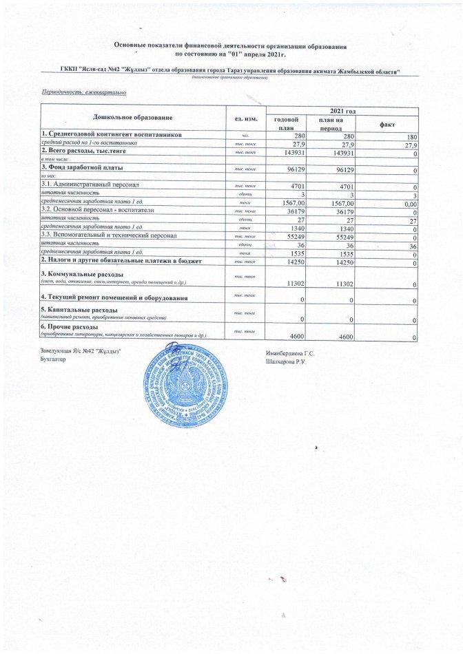 Основные показатели финансовой деятельности на 01.04.2021