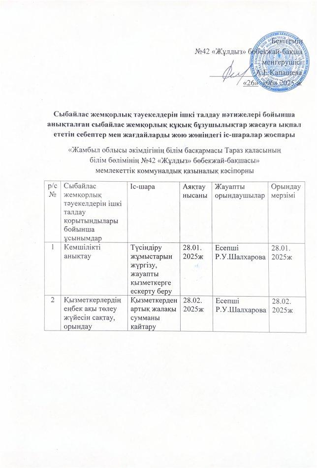Анықталған сыбайлас жемқорлық құқық бұзушылықтар жасауға ықпал ететін себептер мен жағдайларды жою жөніндегі іс-шаралар жоспары